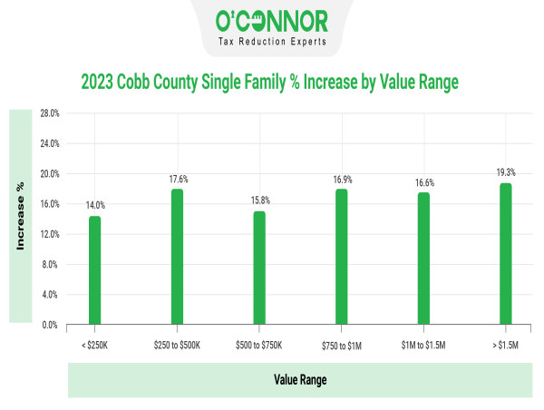 Appraisals for Single-family Homes in Cobb County, Georgia Are Up an Average of 16.9% 