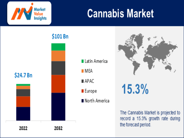  Cannabis Market Size to Expand 15.3% CAGR from 2023 to 2032, Says Market Value Insights 