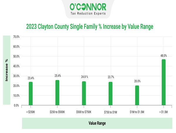  Residential Tax Assessments on the Rise in Clayton County, Georgia 
