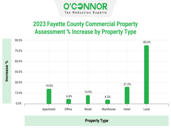  Fayette County Commercial Property Owners see Increase in 2023 Assessments 