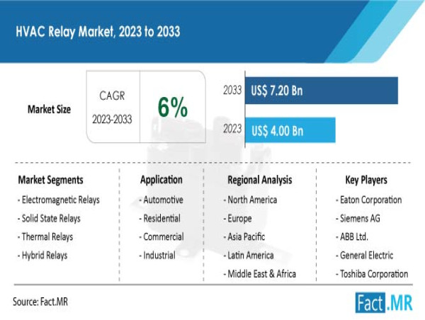  HVAC Relay Market on the Rise Anticipated to Reach US$ 7.2 Billion by 2033 