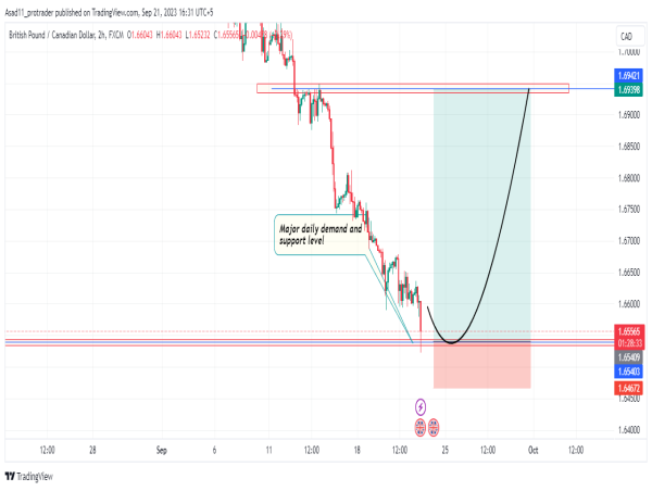  GBP/CAD buy opportunity emerges amidst exhausting bearish trend 