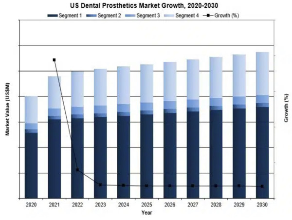  iData Research Unveils US Dental Prosthetics Innovation, Led by Glidewell Dental, National Dentex, & Affordable Dentures 