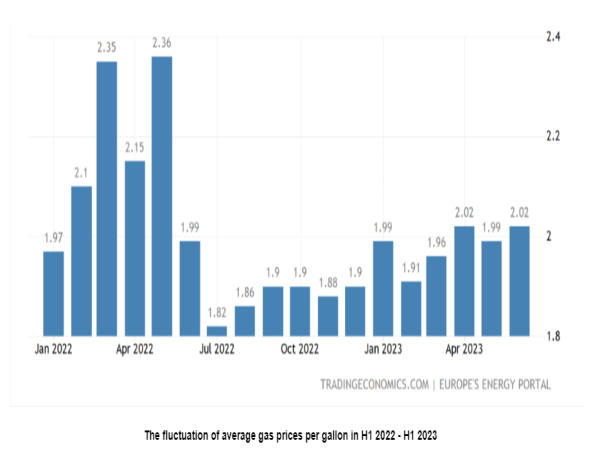German Spendings in H1 2023: Grocery shopping is quarter more expensive, third less frequent