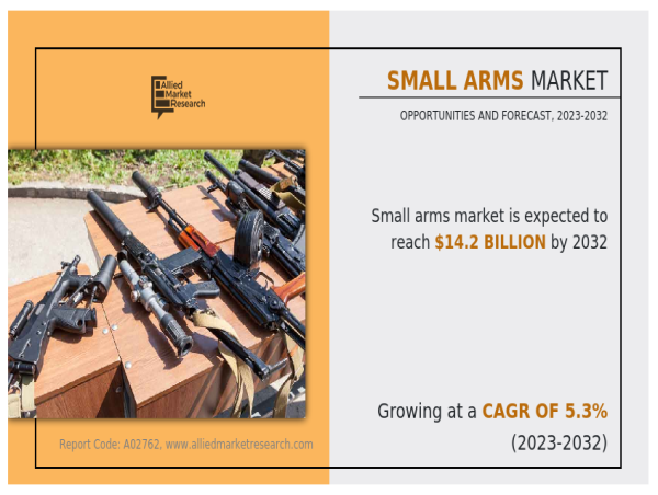  Small Arms Market Size Expected to Reach $14.2 Billion by 2032 | Allied Market Research 