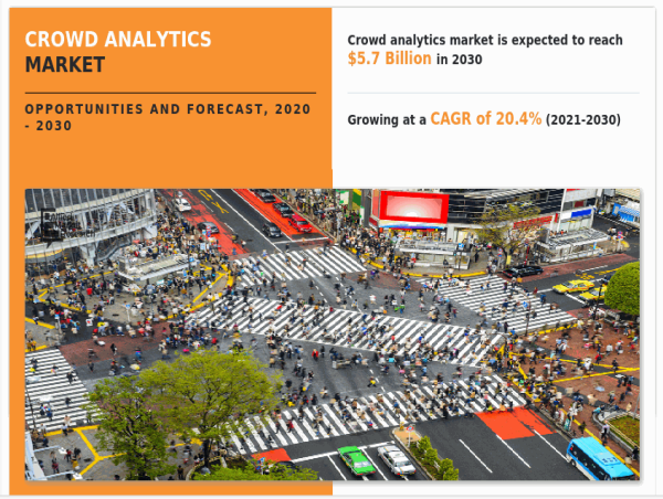  Crowd Analytics Market to Reach USD 5.7 Billion by 2030, Emerging Technological Growth, Trends and Business Opportunity 