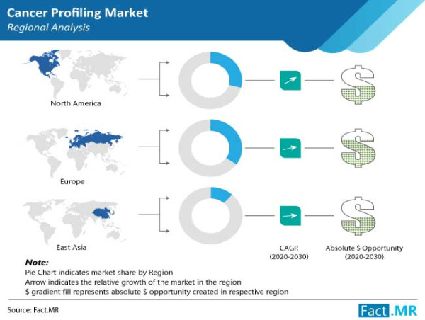 Cancer Profiling Market Surpassing US$ 310 Billion with a Remarkable 10% CAGR by 2031