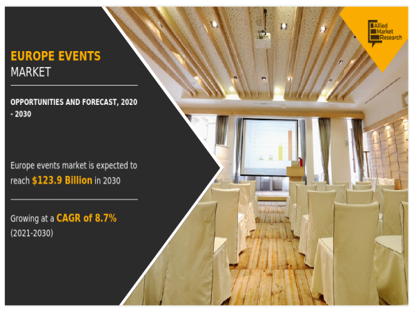  Europe Events Market Projected to Experience 8.7% CAGR; Revenue to Boost Cross $123.9 Billion by 2030 