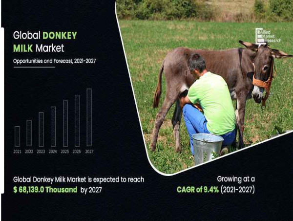  Europe accounted for highest share in Donkey Milk Market with CAGR of 9.4% upto 2027 | AMR 