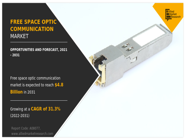 Free Space Optic Communication Market Growth Opportunities from 2022 to 2031 | Growing at a CAGR of 31.3%