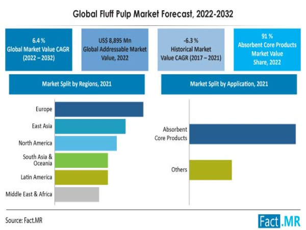 Fluff Pulp Market Expected to Surpass US$ 16.7 Billion, Demonstrating a 6.4% CAGR by 2032