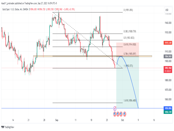 Gold short opportunity as the US dollar soars