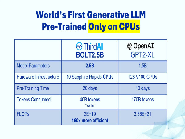 ThirdAI Unveils BOLT2.5B: The World’s First Generative LLM Trained Only on CPUs