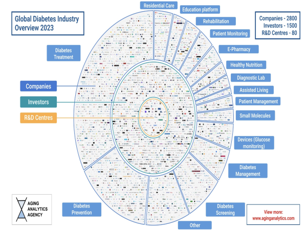  Global Undiagnosed Diabetes Cases Reach 40% According to Largest Mapping of Diabetes Industry by Aging Analytics Agency 