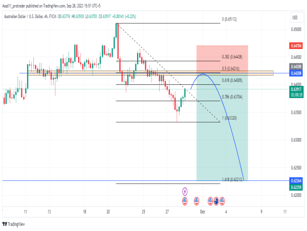 AUD/USD sell opportunity amidst the US dollar rally
