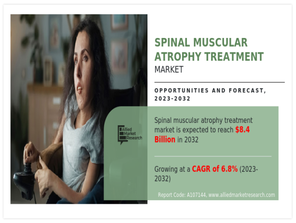 Spinal Muscular Atrophy Treatment Market Growing at 6.8% CAGR, Set to Reach USD 8.4 Billion By 2032, Exclusive Report