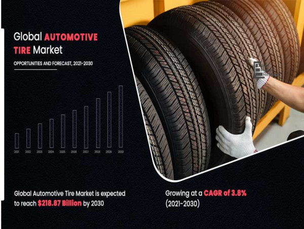  Automotive Tire Market Size to Reach $218.8 Billion, Globally, by 2030 at 3.8% CAGR: Allied Market Research 