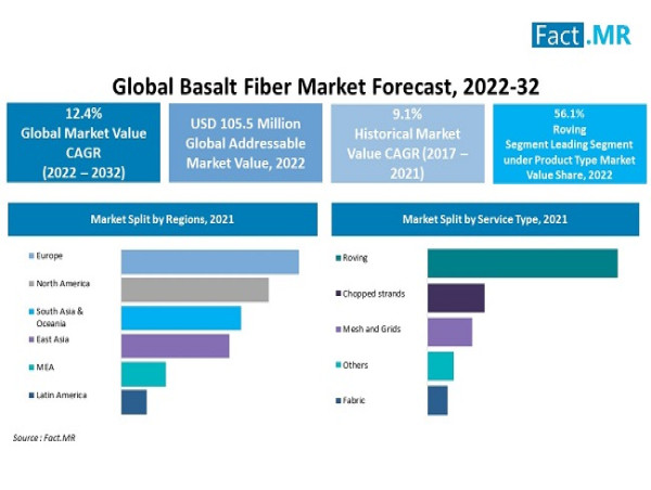 Basalt Fiber Market Advancing at a CAGR of 12.4% to Reach US$ 339 Million by 2033