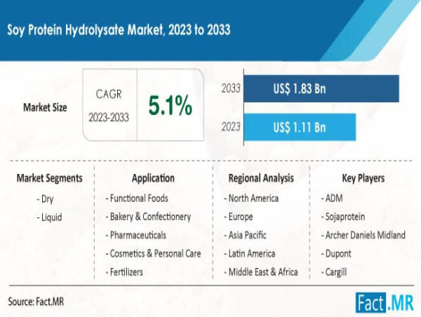  Soy Protein Hydrolysates Market Is Forecasted To Hit US$ 1.83 Billion By 2033 