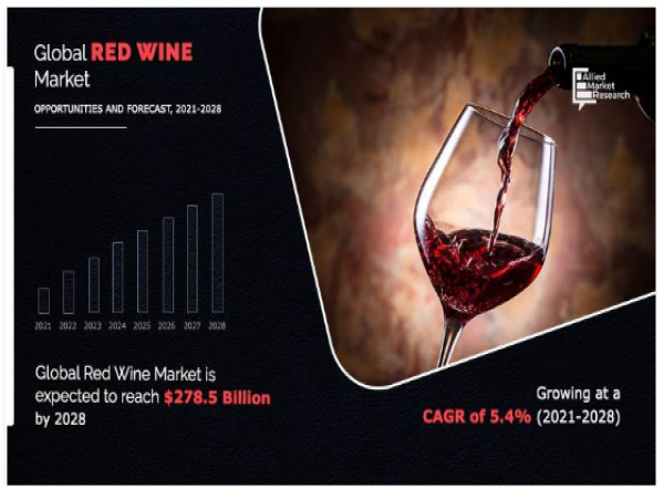 Red Wine Market Revenue to Boost Cross $278.5 Billion by 2028, Growing a CAGR of 5.4% -2028