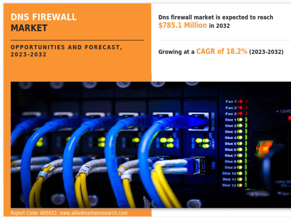  DNS Firewall Market to Reach USD 785.1 Million by 2032 | In-depth analysis of the current trends and future estimations. 