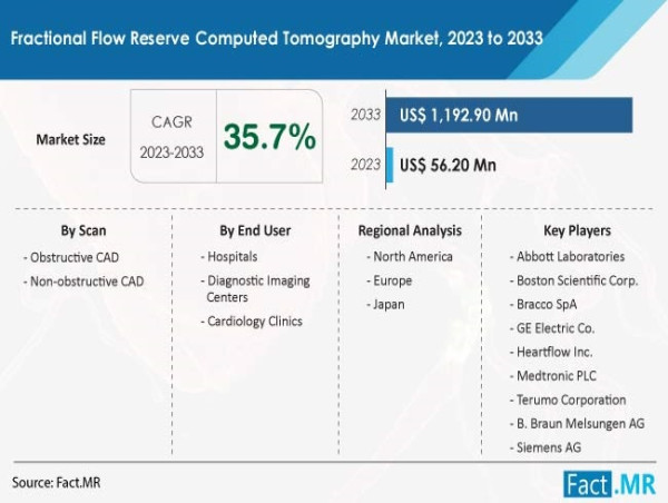 Fractional Flow Reserve Computed Tomography Market Accelerates at 35.7% CAGR to Reach US$ 1.2 Billion by 2033