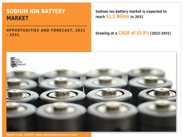  Sodium Ion Battery Market Expected to Reach $1.2 Billion by 2031 | Registering a CAGR of 15.9% 
