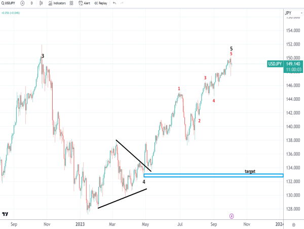  USD/JPY reversal started, 1:3 rr ratio possible 