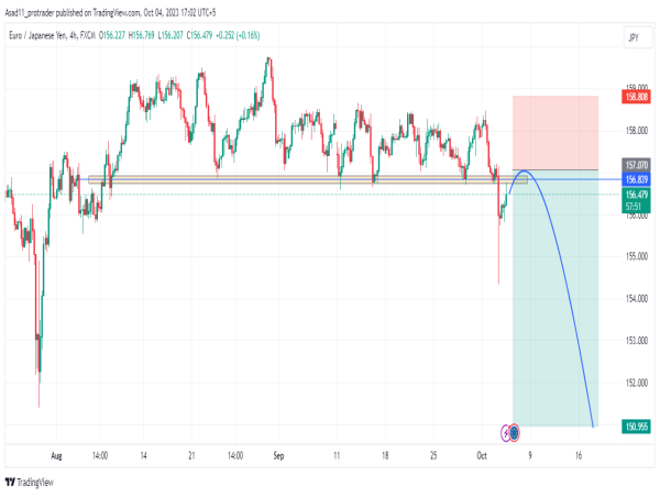  Euro’s decline against Yen: identifying a sell signal in EUR/JPY 