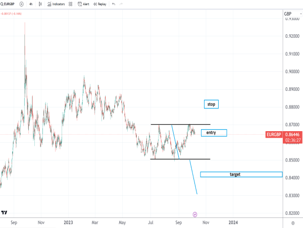  EUR/GBP bearish momentum to resume: 1:2 rr potential 