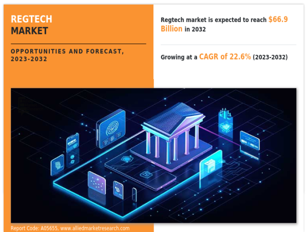  $ 66.9 billion RegTech Market Expected with Companies Offerings By End-User Segments 2032 