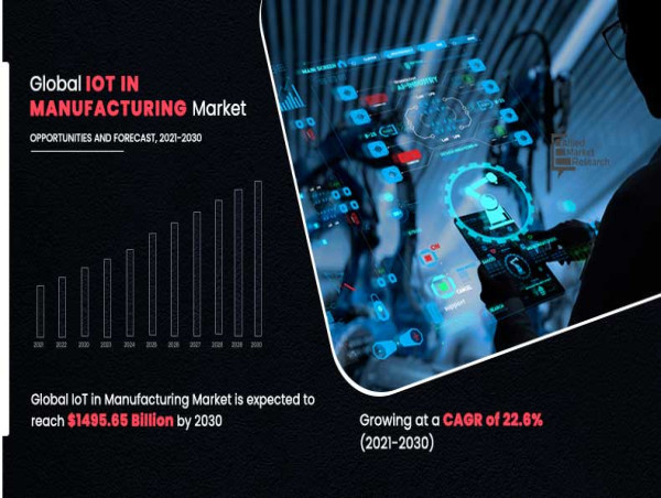  IoT in Manufacturing Market Reaches $1,495.65 Billion, Signaling Rapid Growth and Industry Transformation 