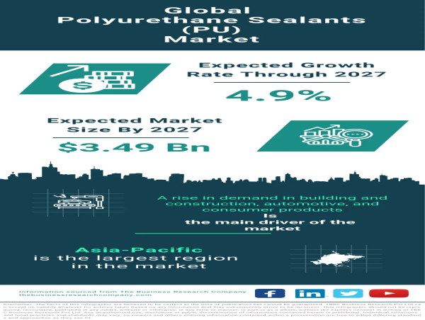 Polyurethane Sealants (PU) Market Size, Share, Revenue, Trends And Drivers For 2023-2032