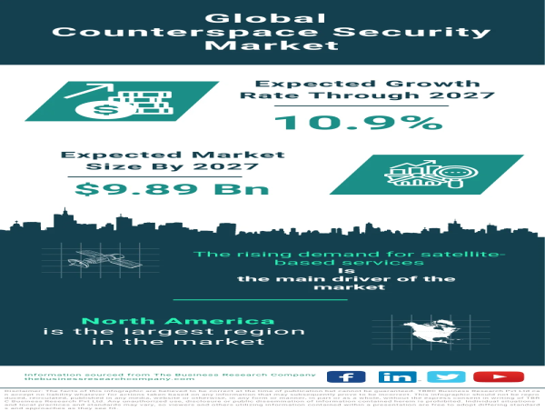 Counterspace Security Market Size, Share, Regional Analysis, Trends And Drivers For 2023-2032