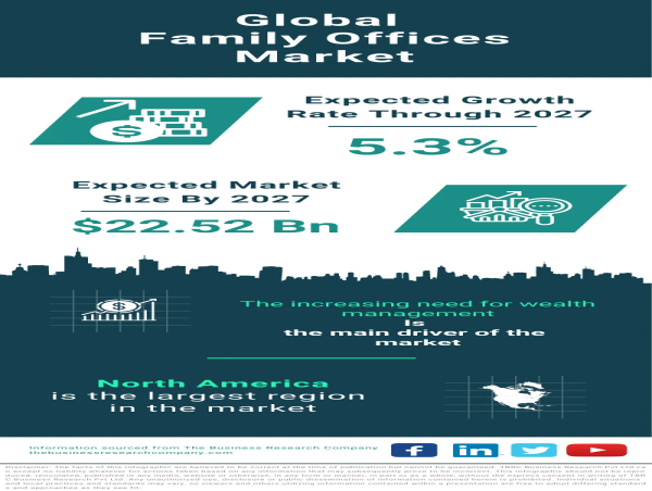Global Family Offices Market Forecast 2023-2032 – Market Size, Drivers, Trends, And Competitors