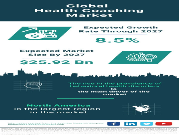 Global Health Coaching Market Forecast 2023-2032 – Market Size, Drivers, Trends, And Competitors