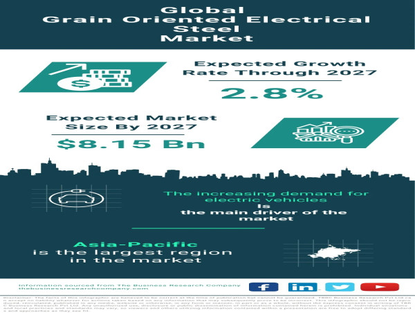 Global Grain Oriented Electrical Steel Market Forecast 2023-2032 – Market Size, Drivers, Trends, And Competitors