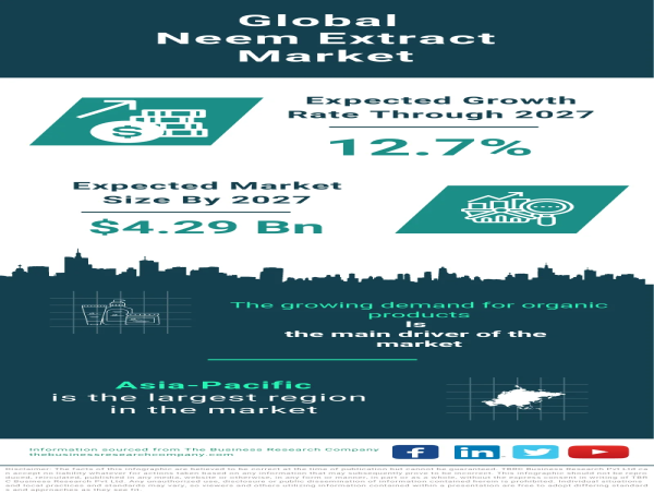 Global Neem Extract Market Forecast 2023-2032 – Market Size, Drivers, Trends, And Competitors