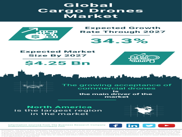  Global Cargo Drones Market Forecast 2023-2032 – Market Size, Drivers, Trends, And Industry Insights 