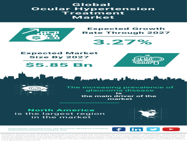  Ocular Hypertension Treatment Market Size, Share, Key Segments, Trends And Drivers For 2023-2032 