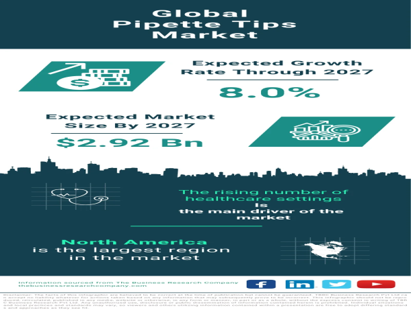  Pipette Tips Market Size, Share, Revenue, Trends And Drivers For 2023-2032 