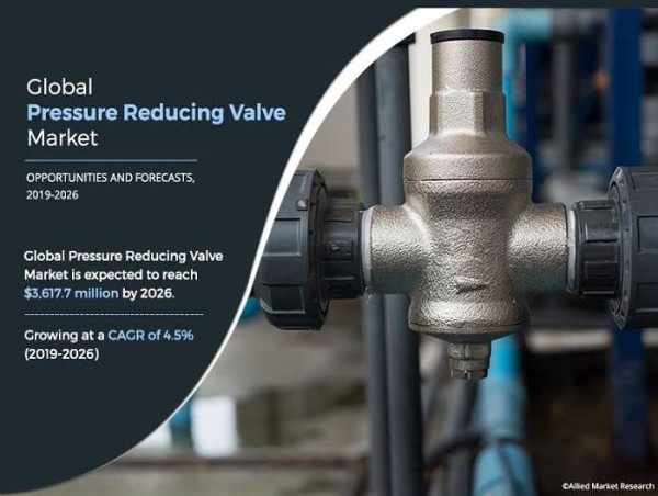 Pressure Reducing Valve Market Analysis To Growing at CAGR of 4.5% by 2026