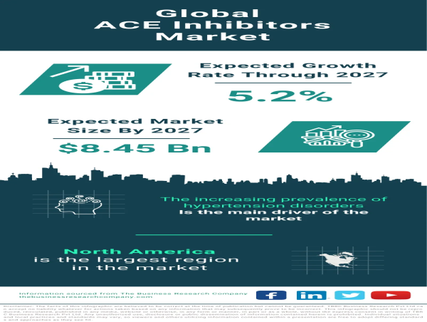 ACE Inhibitors Market Size, Share, Regional Analysis, Trends And Drivers For 2023-2032