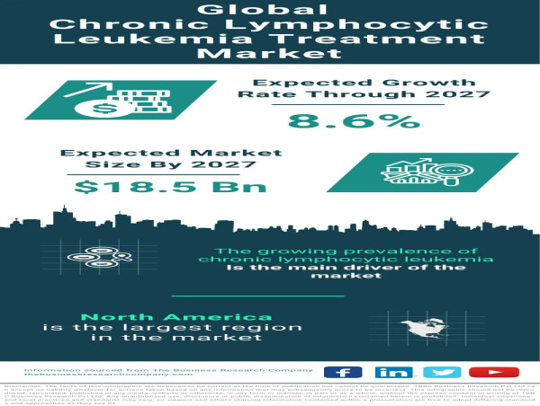 Chronic Lymphocytic Leukemia Treatment Market Size, Share And Growth Analysis For 2023-2032