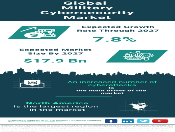  Global Military Cybersecurity Market Is Projected To Grow At A 7.8% Rate Through The Forecast Period 