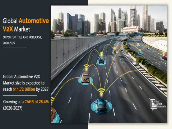 Automotive V2X Market Size is Expected to Reach $11.72 Billion by 2027 | Demand, Features, Top Players,