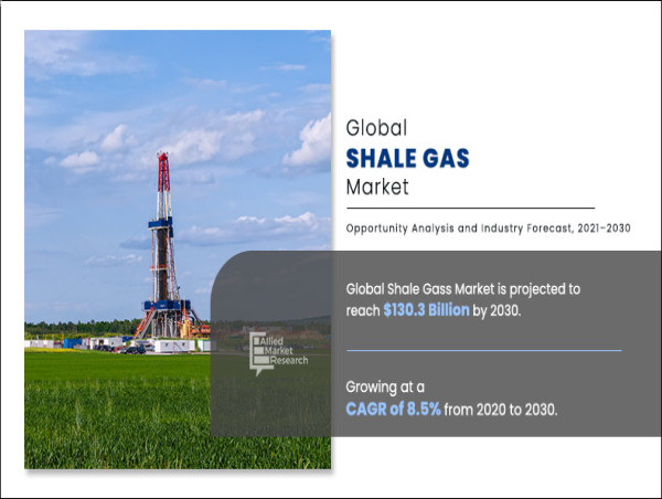 Shale Gas Market Expected to Reach $130.3 Billion by 2030 | Registering a CAGR of 8.5%