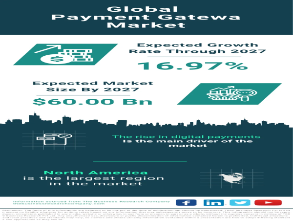 Global Payment Gateway Market Forecast 2023-2032 – Market Size, Drivers, Trends, And Industry Outlook