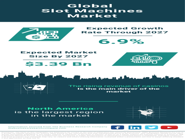 Slot Machines Market Revenue, Trends And Growth Trajectory For 2023-2032