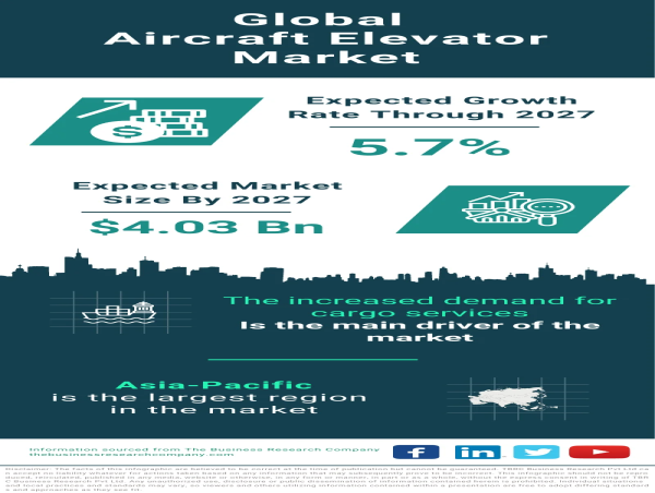 Aircraft Elevator Market Size, Share, Statistics, Trends And Growth Outlook For 2023-2032